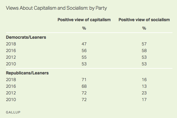 A gallup chart on views about capitalism and socialism.